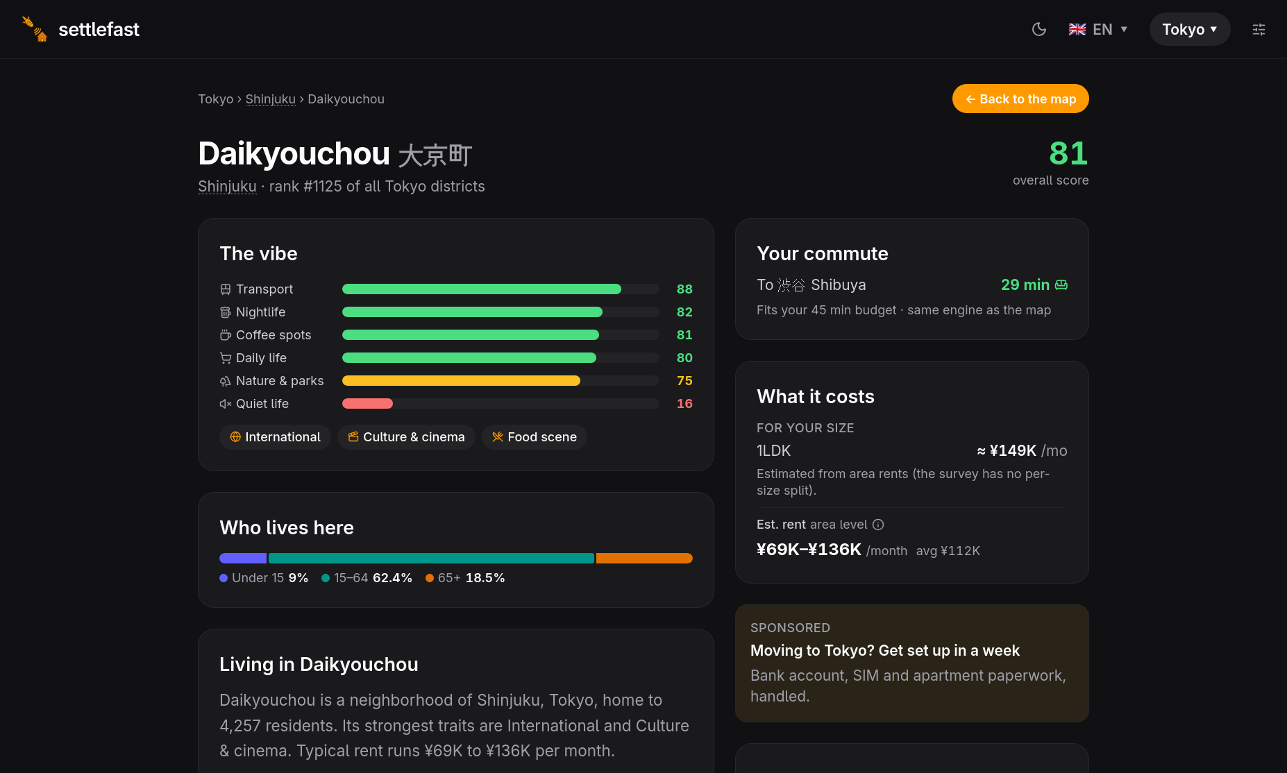 Settlefast's page for the Daikyouchou district of Shinjuku, Tokyo, scored 81 overall: bars rate transport at 88, nightlife at 82 and quiet life at 16, next to the 29-minute commute to Shibuya, who lives there, and rent estimated between ¥69K and ¥136K a month.